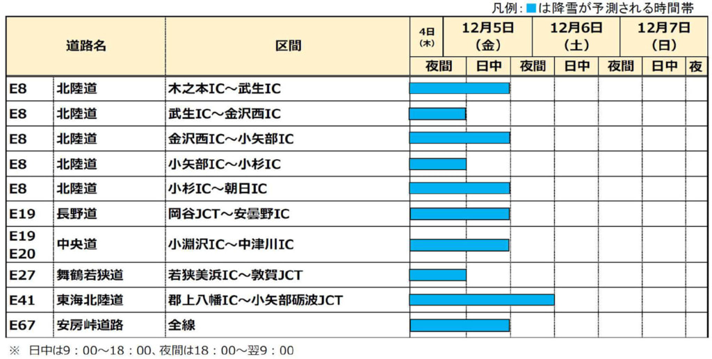 20251204nakanihon 1024x517 - 北陸道、長野道、中央道など／4日夜間からの降雪で冬用タイヤ装着とチェーン携行をお願い