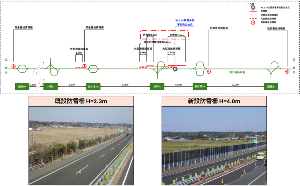 20251204touhoku1 1024x635 - 東北道／古川IC付近で発生した吹雪多重事故の再発防止対策を完了