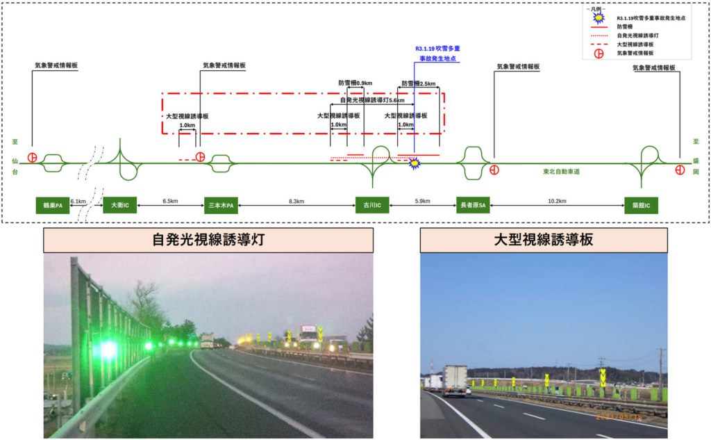 20251204touhoku2 1024x633 - 東北道／古川IC付近で発生した吹雪多重事故の再発防止対策を完了