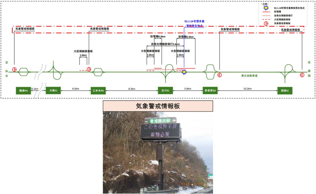 20251204touhoku3 1024x631 - 東北道／古川IC付近で発生した吹雪多重事故の再発防止対策を完了