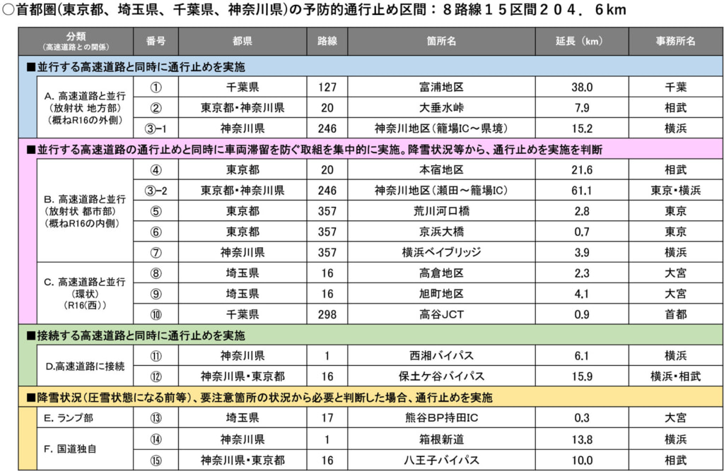 20251205kokudo1 1024x667 - 関東地方整備局／国道「予防的通行止め区間」首都圏8路線15区間、北関東甲信10路線16区間発表