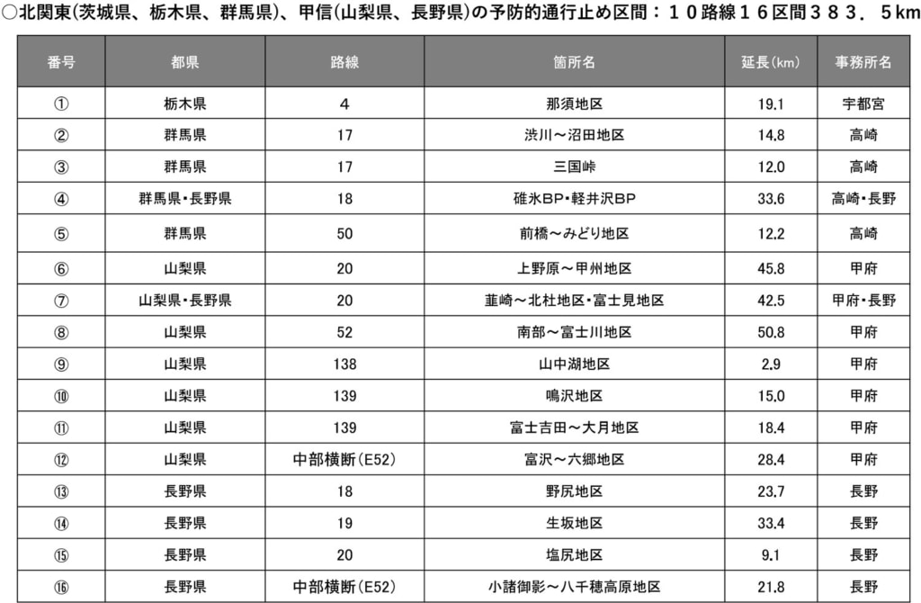 20251205kokudo3 1024x670 - 関東地方整備局／国道「予防的通行止め区間」首都圏8路線15区間、北関東甲信10路線16区間発表