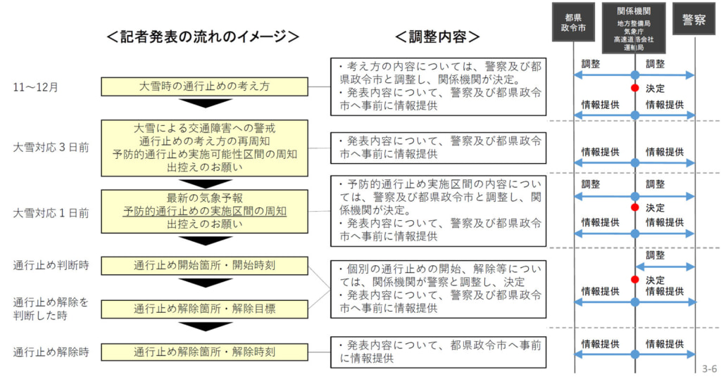 20251205yobou1 1024x539 - 予防的通行止め／首都圏は大雪対応3日前に「予防的通行止め実施可能性区間」周知