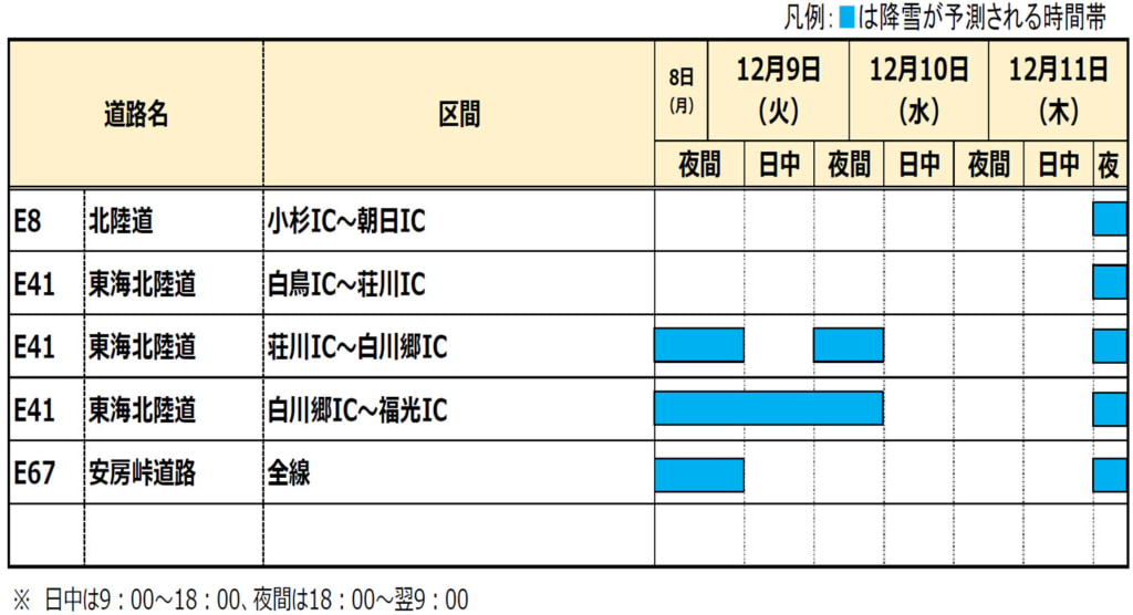 降雪予報/東海北陸道・安房峠道路・北陸道、12月8日夜間から降雪で冬用タイヤ装着・チェーン携行お願い 20251208nakanihon 1024x556 - 降雪予報/東海北陸道・安房峠道路・北陸道、12月8日夜間から降雪で冬用タイヤ装着・チェーン携行お願い