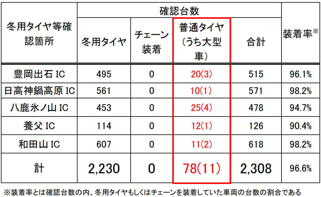 20251208toyooka1 1024x627 - 国道483号・北近畿豊岡道／「冬用タイヤ規制」大型車11台未装着で引き返し