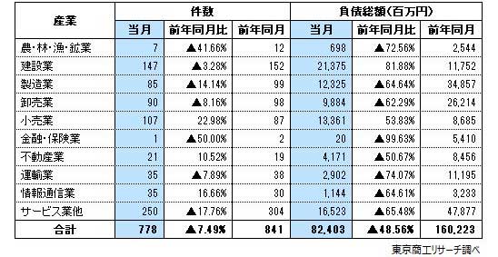 東京商工リサーチ/11月の運輸業倒産、4カ月ぶりに前年同月を下回る 20251208tsr - 東京商工リサーチ/11月の運輸業倒産、4カ月ぶりに前年同月を下回る