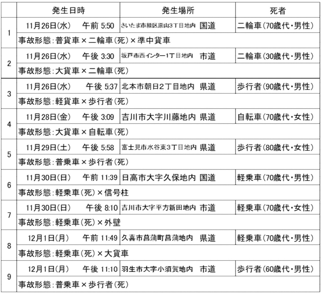 20251209saitama 1024x935 - 埼玉県／11月26日～12月1日に交通死亡事故9件「交通死亡事故多発警報」発令