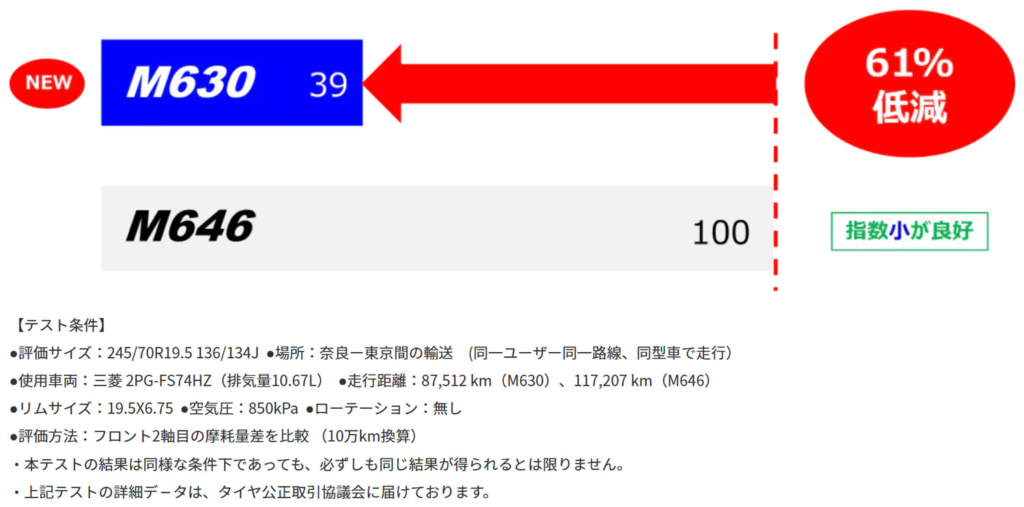 トーヨータイヤ/タイヤの耐偏摩耗性能を大幅に向上「長距離輸送の大型トラック」用タイヤ発売 20251209toyo4 1024x507 - トーヨータイヤ/タイヤの耐偏摩耗性能を大幅に向上「長距離輸送の大型トラック」用タイヤ発売