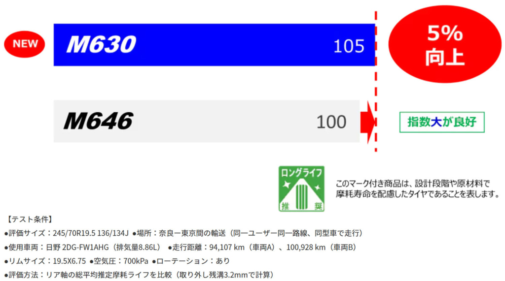 トーヨータイヤ/タイヤの耐偏摩耗性能を大幅に向上「長距離輸送の大型トラック」用タイヤ発売 20251209toyo5 1024x571 - トーヨータイヤ/タイヤの耐偏摩耗性能を大幅に向上「長距離輸送の大型トラック」用タイヤ発売