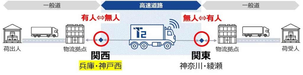 20251210T2 4 1024x255 - T2／神戸市に関西初の自動運転トラック切替拠点を設置、関東～関西の輸送体制を確立