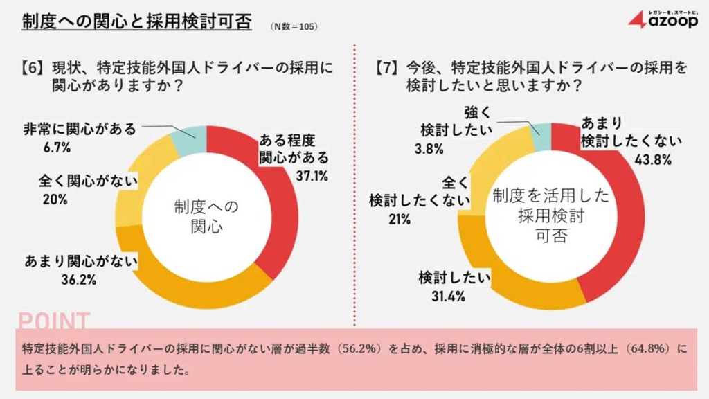 特定技能外国人ドライバー/6割以上の企業が採用に消極的、日本語能力と運転技術に懸念 20251211azoop 1024x576 - 特定技能外国人ドライバー/6割以上の企業が採用に消極的、日本語能力と運転技術に懸念