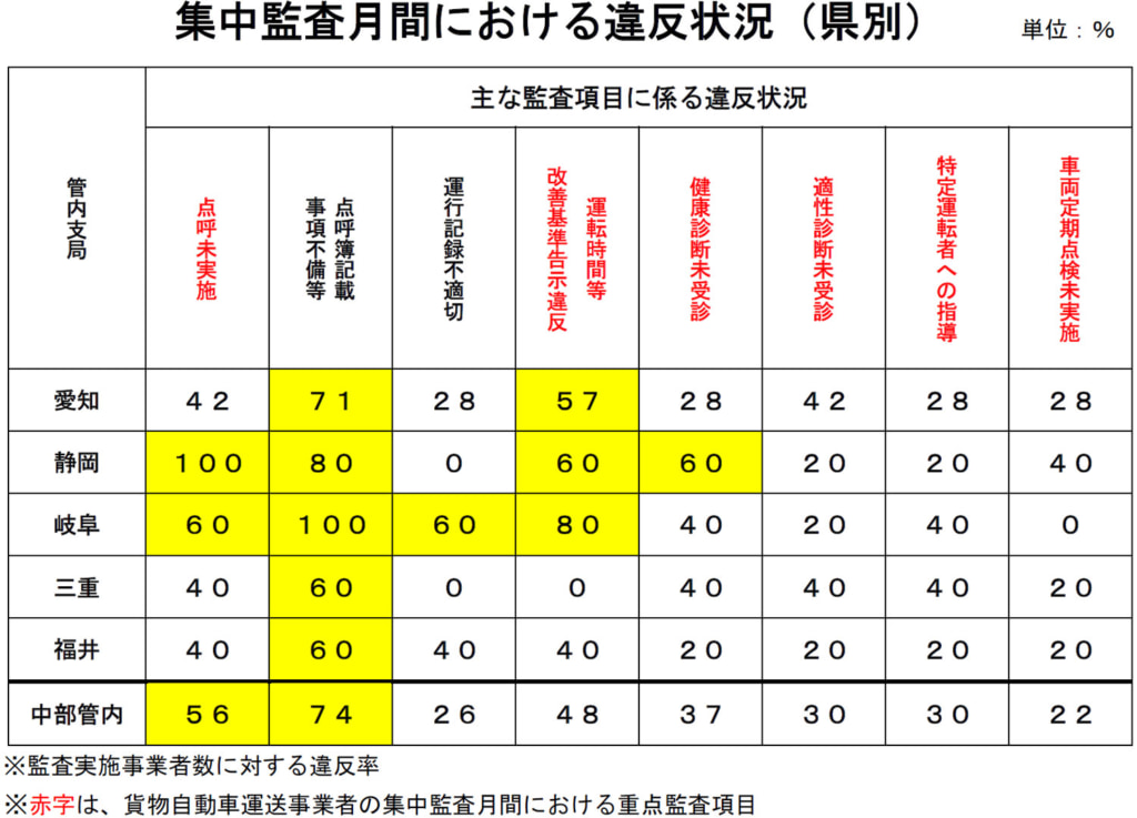中部運輸局/「貨物自動車運送事業者に対する集中監査」点呼関係の不備が最多 20251211kansa1 1024x737 - 中部運輸局/「貨物自動車運送事業者に対する集中監査」点呼関係の不備が最多