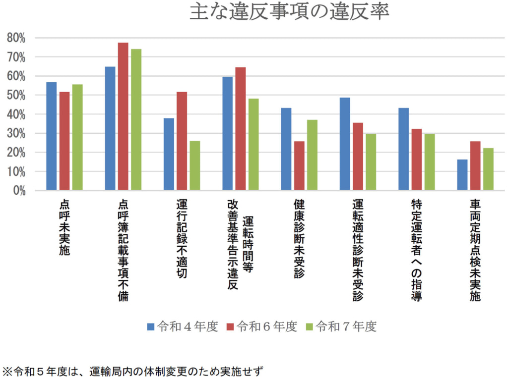 中部運輸局/「貨物自動車運送事業者に対する集中監査」点呼関係の不備が最多 20251211kansa2 1024x761 - 中部運輸局/「貨物自動車運送事業者に対する集中監査」点呼関係の不備が最多
