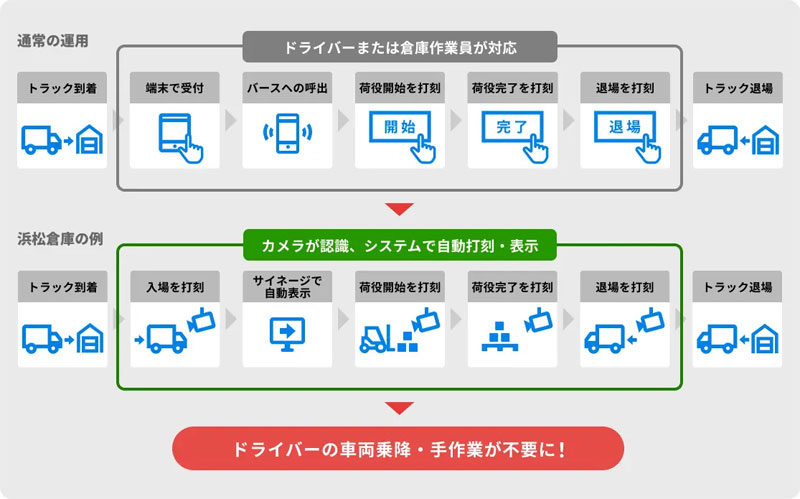 ハコベル/「トラック簿」がJVCケンウッドと連携、自動誘導・無人受付を実現 20251215haco - ハコベル/「トラック簿」がJVCケンウッドと連携、自動誘導・無人受付を実現