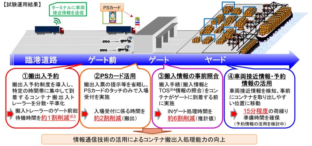 東京港/大井3・4号ターミナルでCONPASを活用したコンテナ搬出入予約制の常時運用を開始 20251215tokyo 2 1024x480 - 東京港/大井3・4号ターミナルでCONPASを活用したコンテナ搬出入予約制の常時運用を開始
