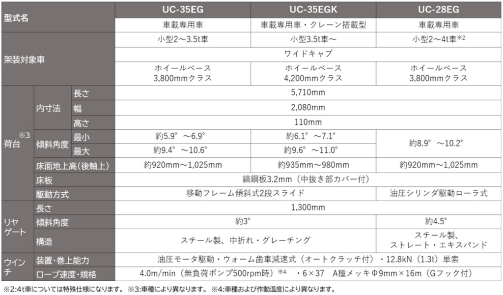 20251216furukawa 1024x600 - 古河ユニック／小型トラック架装用ユニックキャリア「Neo 5」「Neo EX」をモデルチェンジ
