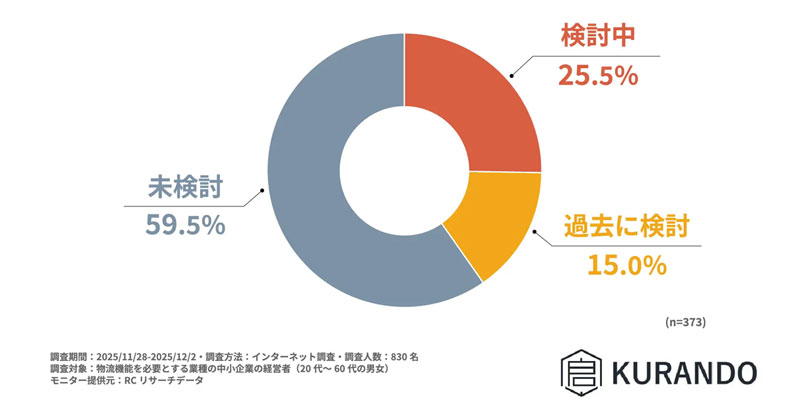 物流機能内製化調査/物流コスト増大で、中小企業の4割が内製化を検討 20251216kurando - 物流機能内製化調査/物流コスト増大で、中小企業の4割が内製化を検討