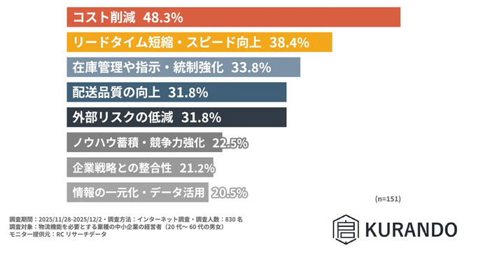 物流機能内製化調査/物流コスト増大で、中小企業の4割が内製化を検討 20251216kurando 2 - 物流機能内製化調査/物流コスト増大で、中小企業の4割が内製化を検討