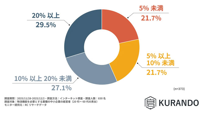 物流機能内製化調査/物流コスト増大で、中小企業の4割が内製化を検討 20251216kurando 3 - 物流機能内製化調査/物流コスト増大で、中小企業の4割が内製化を検討