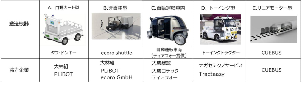 自動物流道路/実装に向け成田空港で初の実証実験開始、物流の効率化・高度化目指す 20251216naa2 1024x291 - 自動物流道路/実装に向け成田空港で初の実証実験開始、物流の効率化・高度化目指す