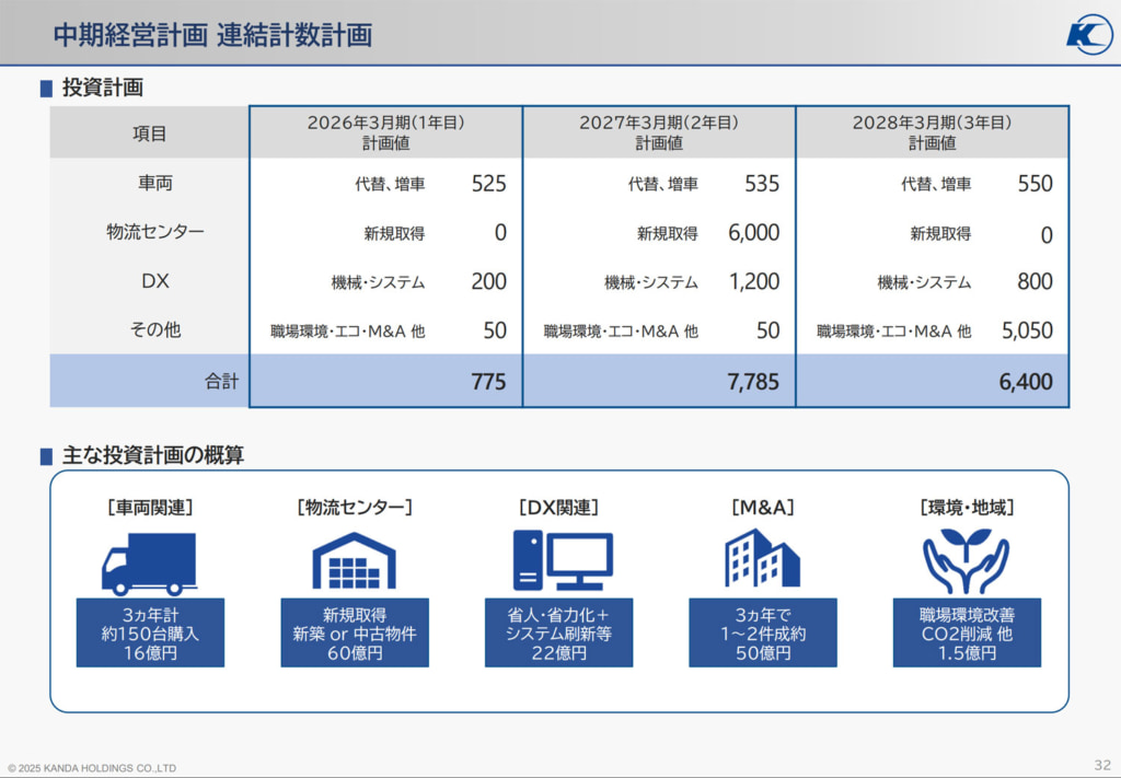 20251217kanda 1024x711 - カンダホールディングス／2026年度～2028年度、車両関連に16億円投資・約150台購入