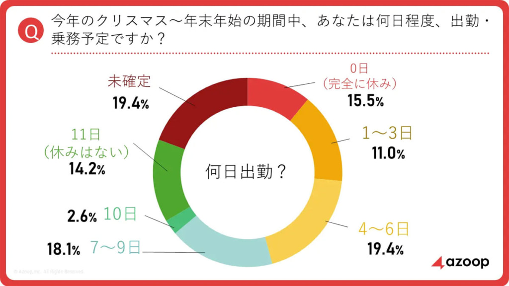 トラックドライバー実態調査/14%のドライバーが「年末年始期間」11日間休み無し 20251218azoop 1024x576 - トラックドライバー実態調査/14%のドライバーが「年末年始期間」11日間休み無し
