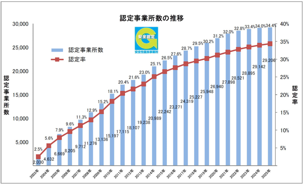 全日本トラック協会/「安全性優良事業所」7223事業所認定、全事業所の34.4%に 20251218gmark1 1024x624 - 全日本トラック協会/「安全性優良事業所」7223事業所認定、全事業所の34.4%に
