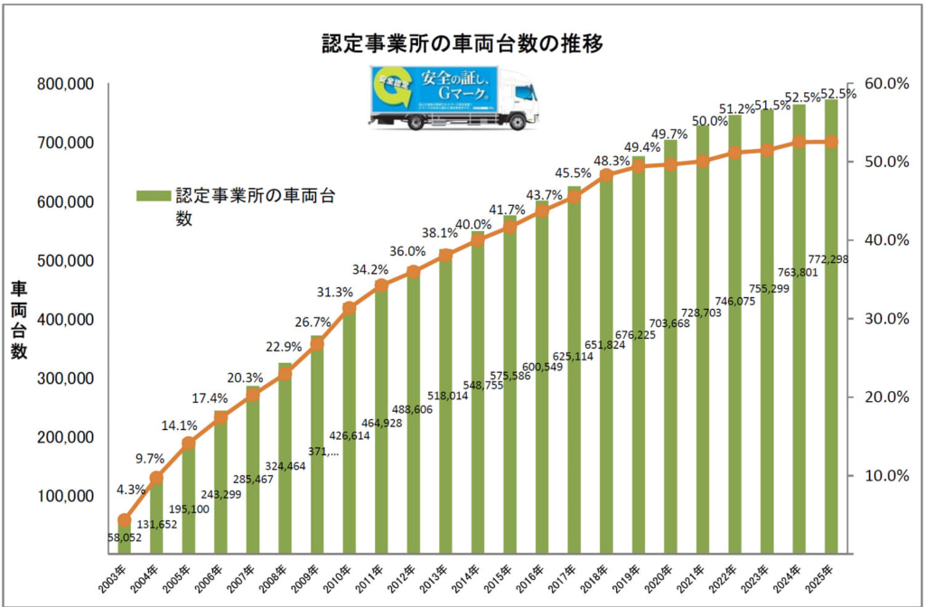 全日本トラック協会/「安全性優良事業所」7223事業所認定、全事業所の34.4%に 20251218gmark2 1024x672 - 全日本トラック協会/「安全性優良事業所」7223事業所認定、全事業所の34.4%に