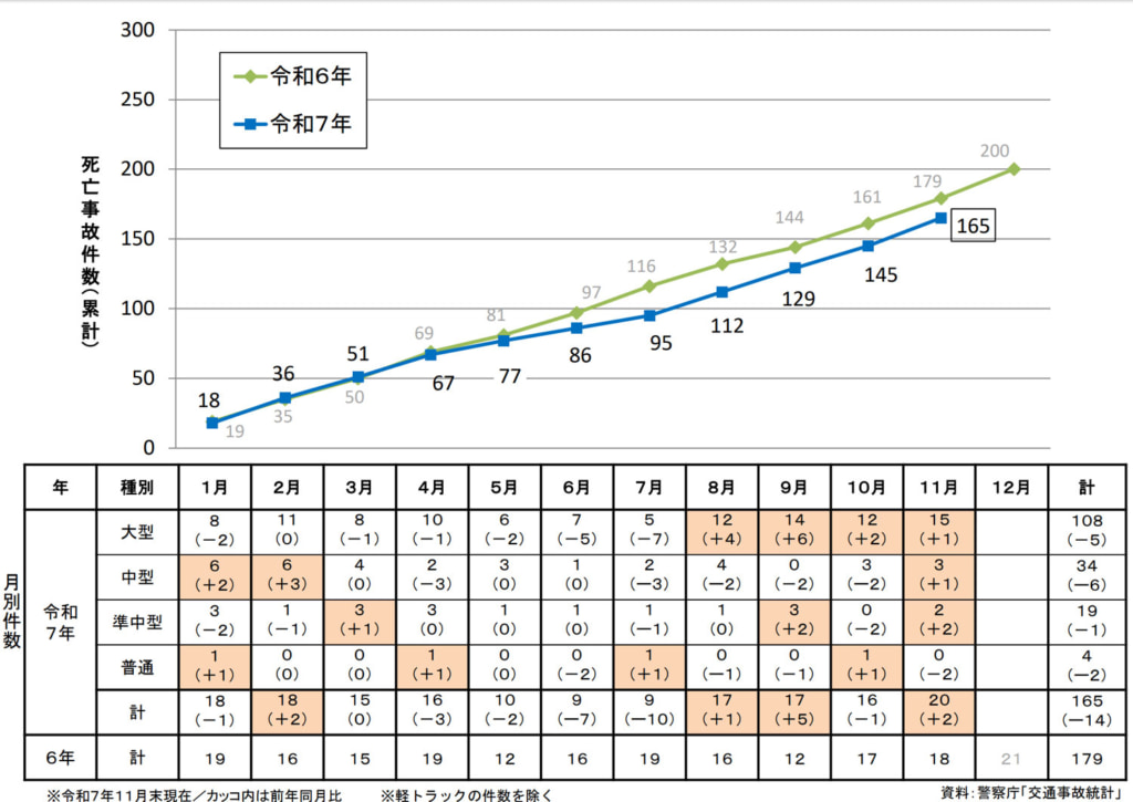 20251218jiko 1024x725 - 交通事故統計／25年11月の事業用トラックによる死亡事故、前年より2件増