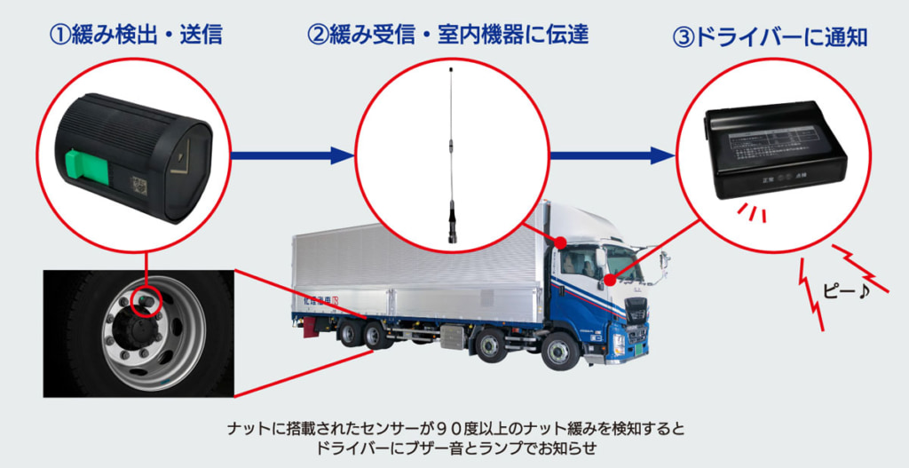 東海理化/タイヤ脱落予兆検知システム「天護風雷」でタイヤ脱落事故防止に貢献 20251218rika 1024x527 - 東海理化/タイヤ脱落予兆検知システム「天護風雷」でタイヤ脱落事故防止に貢献