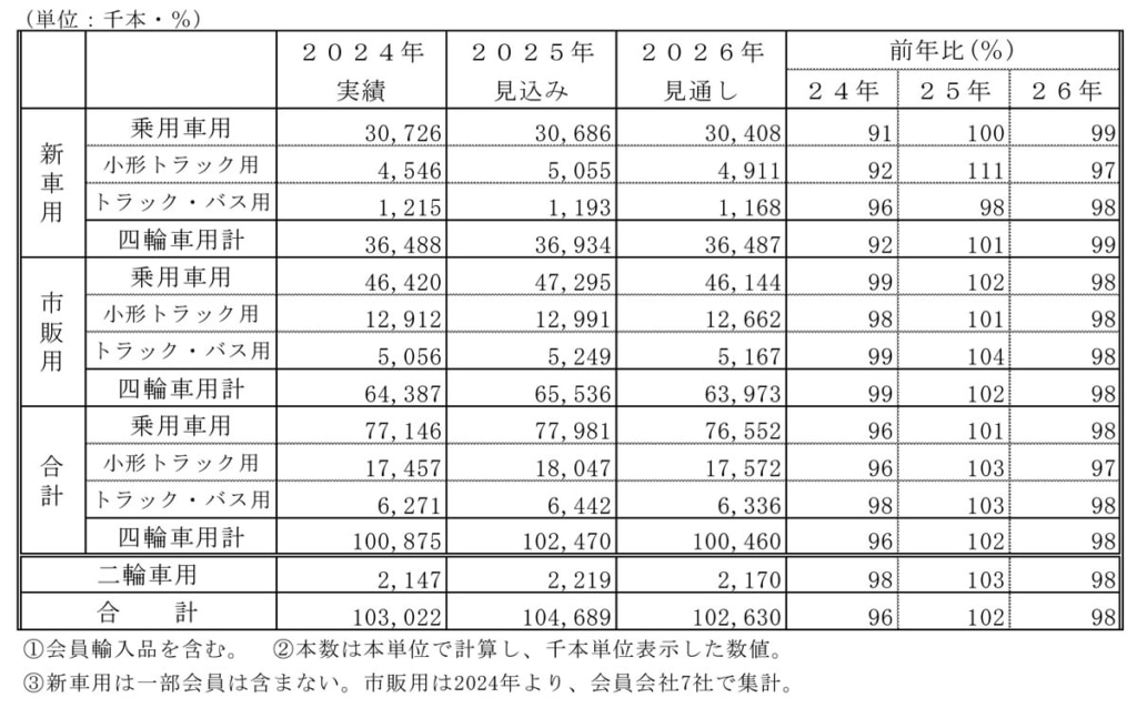20251219jatma 1024x638 - 日本自動車タイヤ協会／26年のトラック用タイヤ国内需要、2％減の見通し