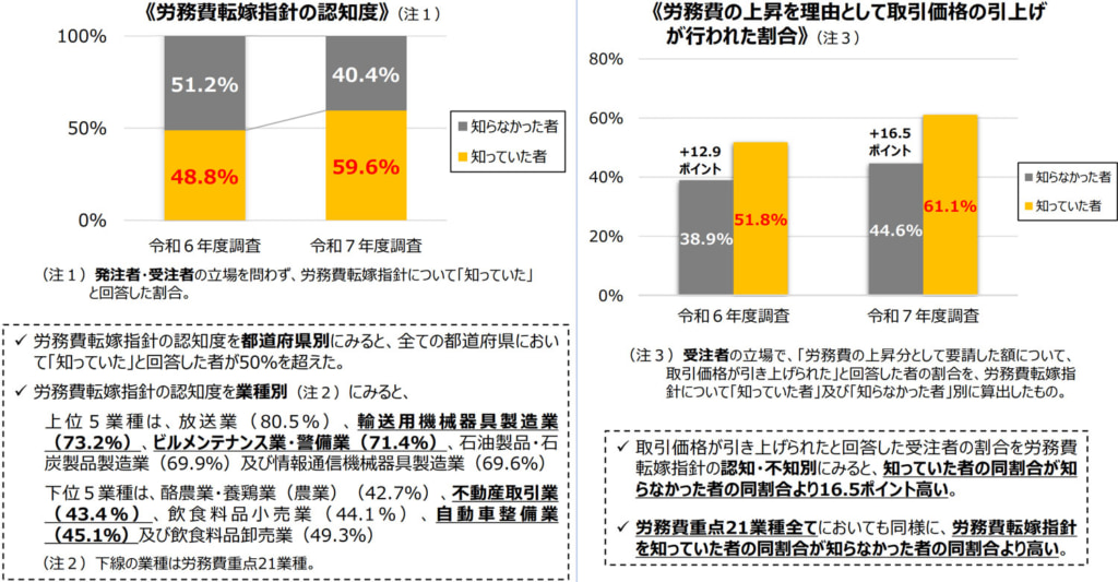 公正取引委員会/「道路貨物運送業」独占禁止法Q&A該当行為113社・労務費転嫁指針で256社に注意喚起文書送付 20251219jftc2 1024x533 - 公正取引委員会/「道路貨物運送業」独占禁止法Q&A該当行為113社・労務費転嫁指針で256社に注意喚起文書送付