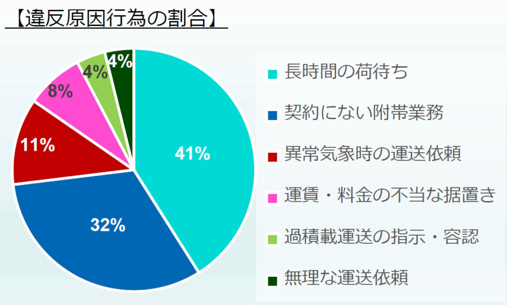 20251223chubu2 1024x617 - 中部運輸局／トラック・物流Gメン「集中監視月間」で荷主2社に要請、働きかけ73件