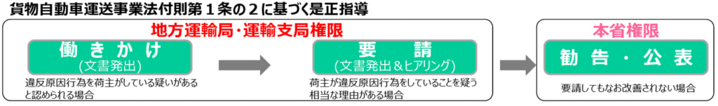 20251223chugoku 1024x152 - 中国運輸局／トラック・物流Gメン「集中監視月間」で荷主2社に要請、働きかけ37件