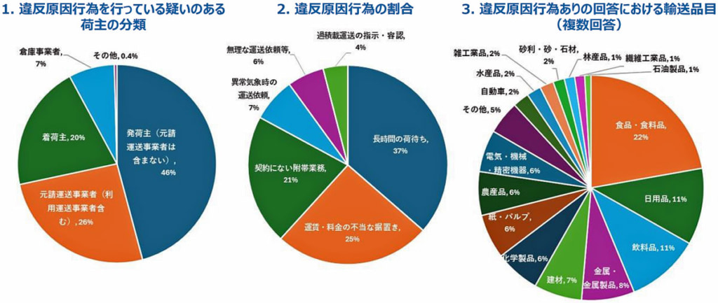 20251223ihan 1024x433 - 国土交通省／6万社対象「違反原因行為の実態調査」食品・食料品の違反原因行為が最多