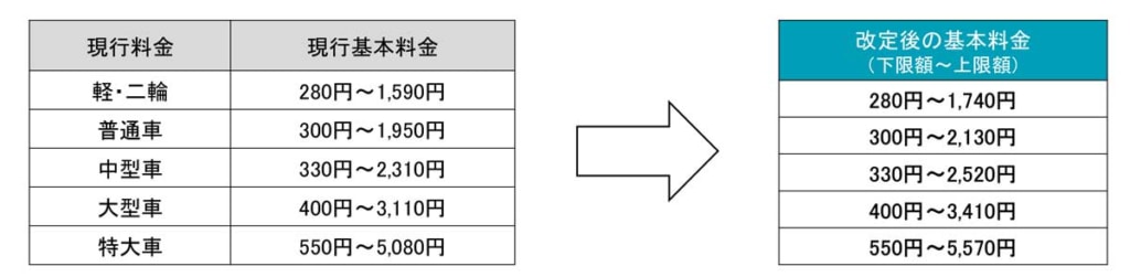 20251224shuto 1024x251 - 首都高／26年10月より料金改定、大型車の上限額3410円に引き上げ