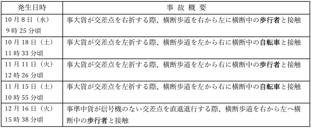 20251226jiko 1024x423 - 東京都トラック協会／10～12月「横断歩道」で死亡事故含み5件発生、基本的な安全確認徹底