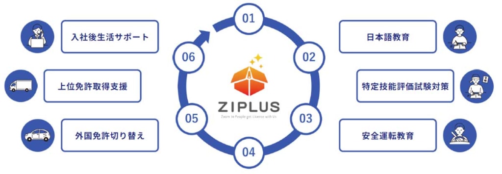 ジップラス/外国人トラックドライバー育成支援でAZ-COMネットと連携 20260106az 2 1024x355 - ジップラス/外国人トラックドライバー育成支援でAZ-COMネットと連携