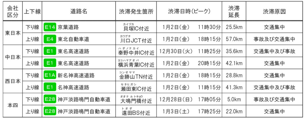 20260107nexco 2 1024x399 - 高速道路／年末年始の大型車交通量は昨年より2ケタ増、渋滞は上下線とも1月2日がピーク