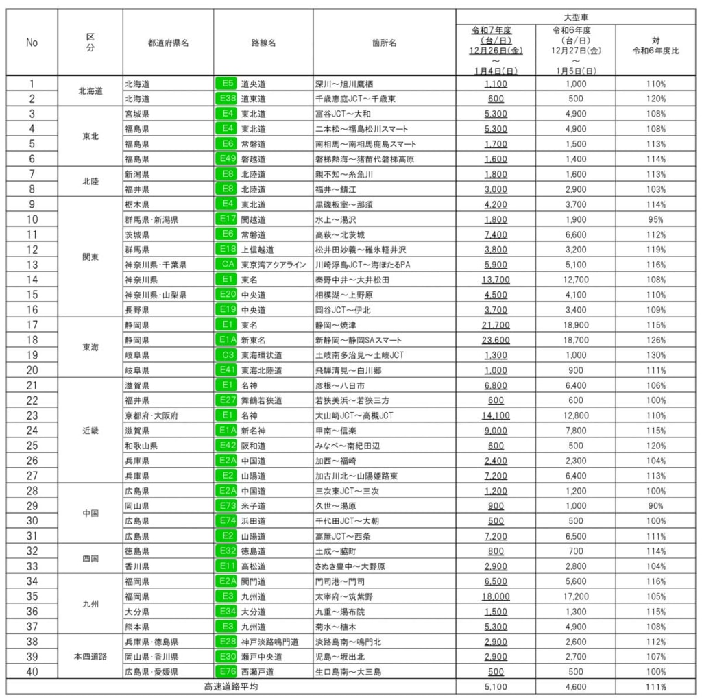 20260107nexco 3 1024x1021 - 高速道路／年末年始の大型車交通量は昨年より2ケタ増、渋滞は上下線とも1月2日がピーク
