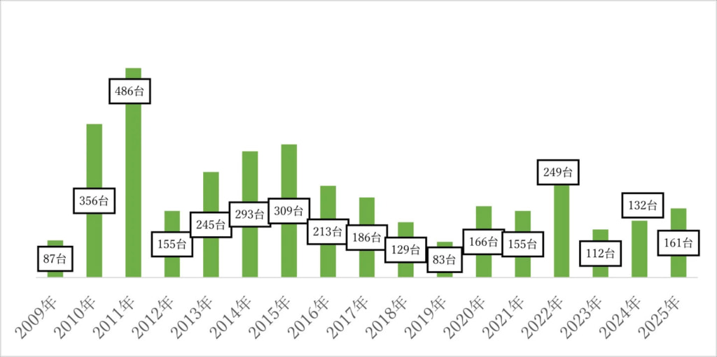 東海電子/アルコール・インターロック累計出荷実績3500台突破 20260108toukai3 1024x511 - 東海電子/アルコール・インターロック累計出荷実績3500台突破