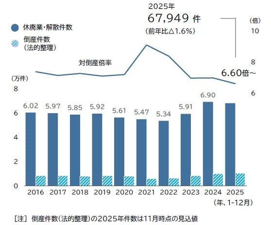 25年の休廃業・解散件数/運輸業が増加、過去10年で最多 20260109TDB - 25年の休廃業・解散件数/運輸業が増加、過去10年で最多