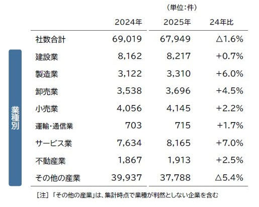 25年の休廃業・解散件数/運輸業が増加、過去10年で最多 20260109TDB 2 - 25年の休廃業・解散件数/運輸業が増加、過去10年で最多