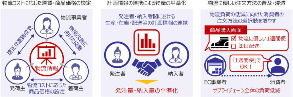 20260113koudo 1024x339 - 国土交通省／国内貨物量で上位3200社の荷主等「特定事業者」に指定、行動変容で8億4500万円予算計上