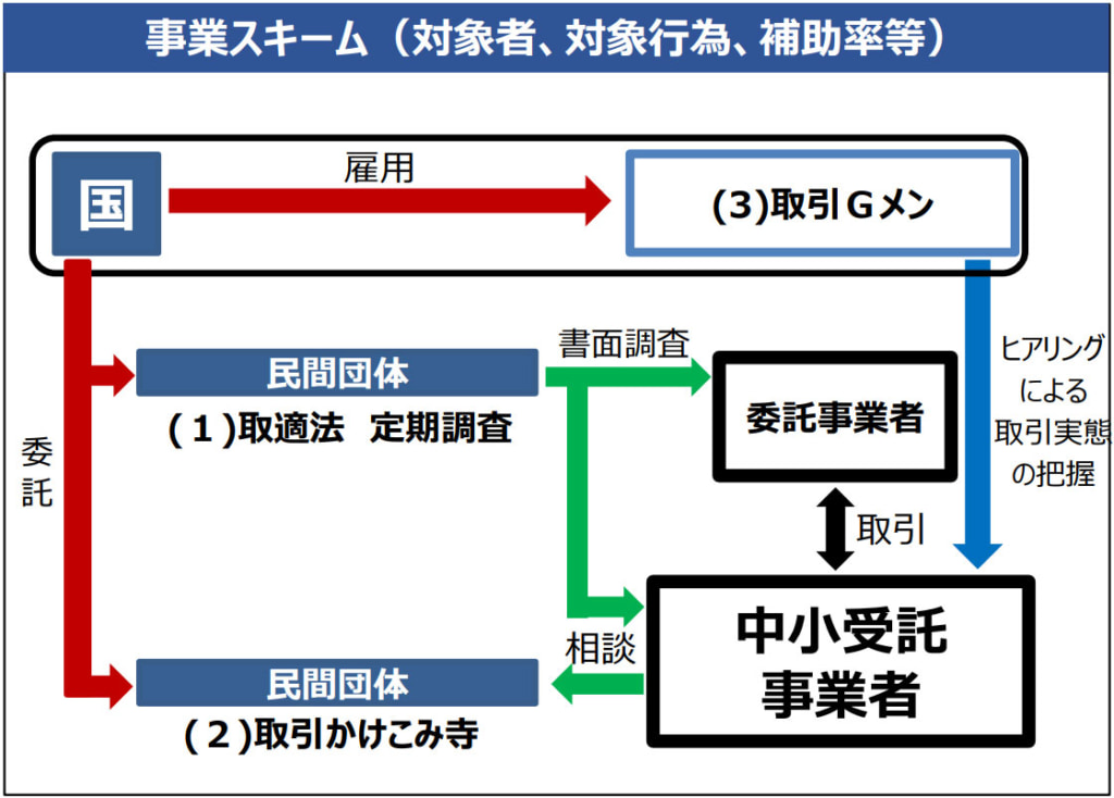 20260113torihiki1 1024x734 - 中小企業庁／取適法の厳正な執行で「取引Gメンによるヒアリング」年間1万件以上目標