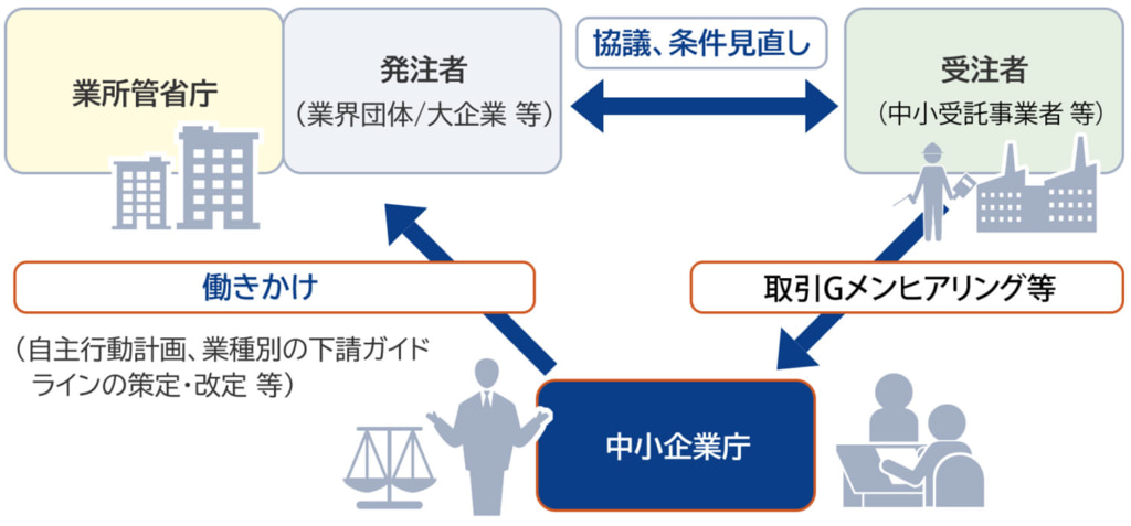 20260113torihiki2 1024x477 - 中小企業庁／取適法の厳正な執行で「取引Gメンによるヒアリング」年間1万件以上目標