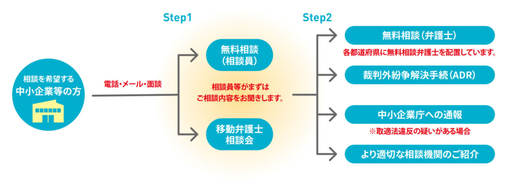 20260113torihiki3 1024x361 - 中小企業庁／取適法の厳正な執行で「取引Gメンによるヒアリング」年間1万件以上目標