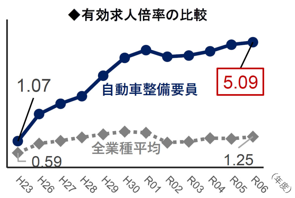 国土交通省/自動車整備業の人材確保・育成の推進で2億4700万円の予算計上 20260114seibi 1024x688 - 国土交通省/自動車整備業の人材確保・育成の推進で2億4700万円の予算計上
