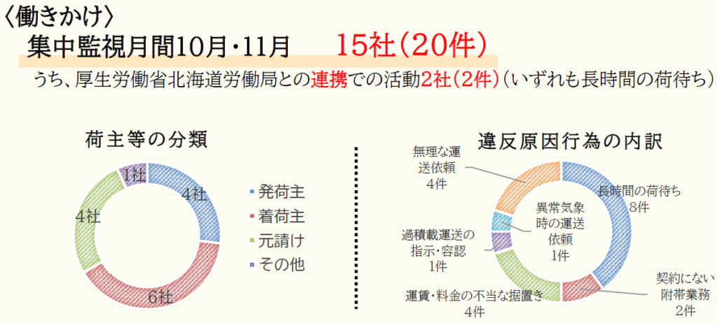 20260116hokkaido2 1024x462 - 北海道運輸局／トラック・物流Gメン「集中監視月間」荷主等に働きかけ15社、荷主訪問330件