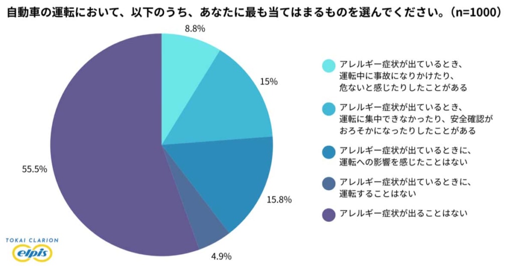 20260116tokai 1024x530 - 東海クラリオン／約2割のドライバーが花粉症などで運転に支障、最も影響が大きいのはくしゃみ